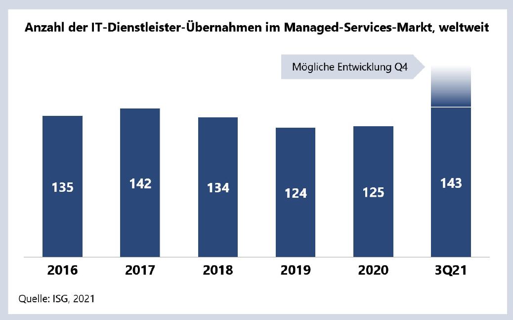 M&A-Allzeithoch im Managed-Services-Markt