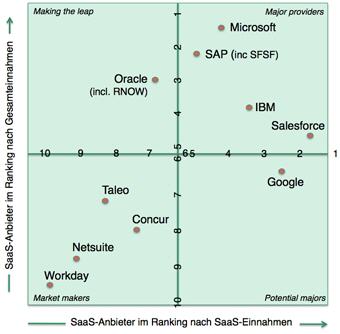 Vergleich  führender SaaS-Anbieter Anfang 2012